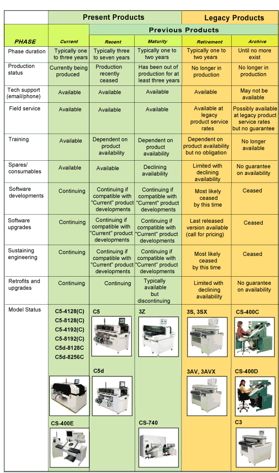 Contact Systems product life cycle chart